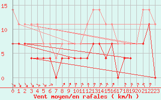 Courbe de la force du vent pour Skagsudde