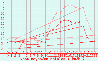 Courbe de la force du vent pour Lorient (56)
