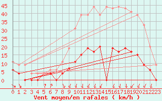 Courbe de la force du vent pour Romorantin (41)