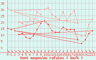 Courbe de la force du vent pour Cap Sagro (2B)