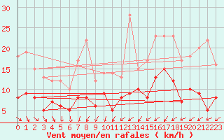 Courbe de la force du vent pour Bad Marienberg