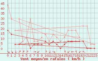 Courbe de la force du vent pour Hoogeveen Aws