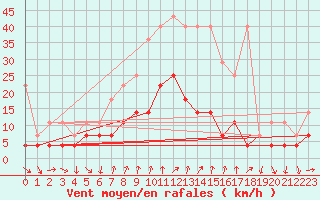 Courbe de la force du vent pour Schauenburg-Elgershausen