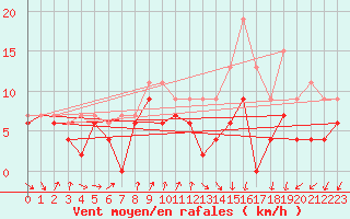 Courbe de la force du vent pour Chlons-en-Champagne (51)