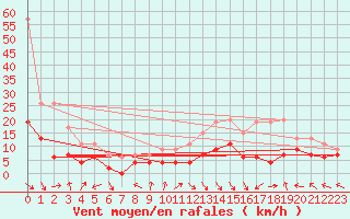 Courbe de la force du vent pour Avord (18)