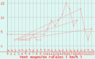 Courbe de la force du vent pour Teruel