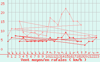Courbe de la force du vent pour Strasbourg (67)
