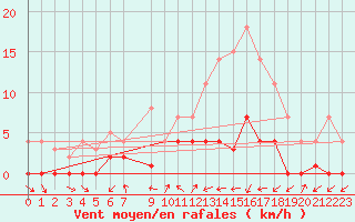 Courbe de la force du vent pour Baztan, Irurita