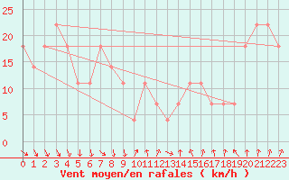 Courbe de la force du vent pour Kojovska Hola