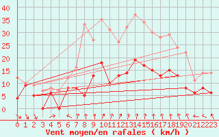 Courbe de la force du vent pour Dijon / Longvic (21)
