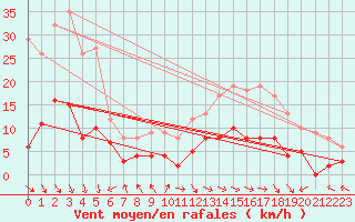 Courbe de la force du vent pour Carpentras (84)