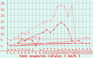 Courbe de la force du vent pour Cressier