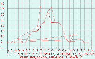 Courbe de la force du vent pour Szeged