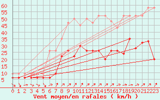 Courbe de la force du vent pour Nyon-Changins (Sw)