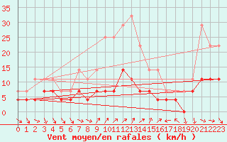 Courbe de la force du vent pour Turnu Magurele