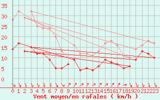 Courbe de la force du vent pour Schmuecke