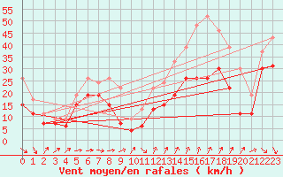 Courbe de la force du vent pour Mont-Aigoual (30)