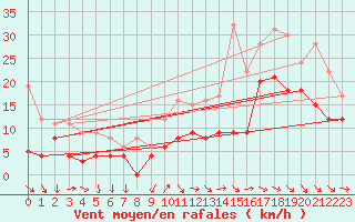 Courbe de la force du vent pour Bordeaux (33)