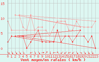 Courbe de la force du vent pour Nyon-Changins (Sw)