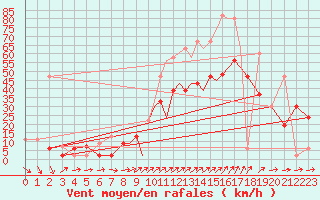 Courbe de la force du vent pour Shoream (UK)