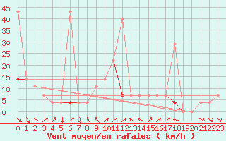 Courbe de la force du vent pour Veggli Ii