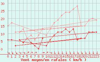 Courbe de la force du vent pour Le Mans (72)