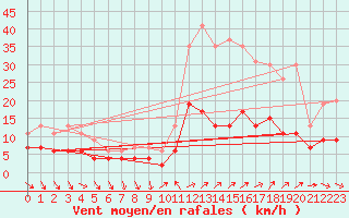 Courbe de la force du vent pour Dijon / Longvic (21)