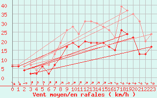 Courbe de la force du vent pour Saint-Quentin (02)