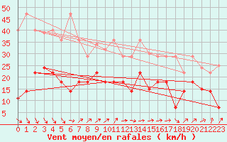 Courbe de la force du vent pour Cabo Peas