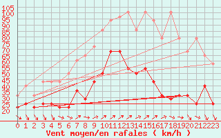 Courbe de la force du vent pour Zugspitze