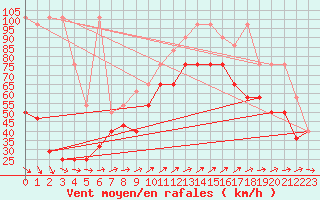 Courbe de la force du vent pour Sonnblick - Autom.