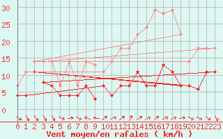 Courbe de la force du vent pour Coria