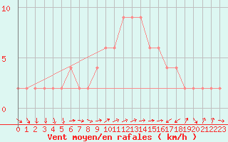 Courbe de la force du vent pour Capri