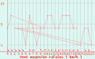 Courbe de la force du vent pour Kleinzicken