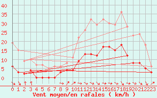 Courbe de la force du vent pour Aix-en-Provence (13)