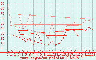 Courbe de la force du vent pour Piz Martegnas