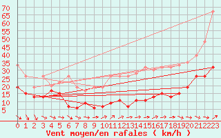 Courbe de la force du vent pour Saentis (Sw)