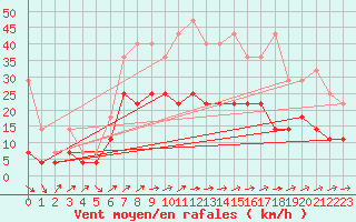 Courbe de la force du vent pour Harzgerode