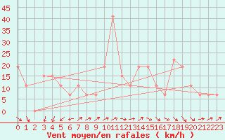 Courbe de la force du vent pour Guriat