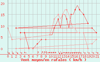 Courbe de la force du vent pour Boscombe Down
