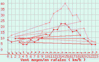 Courbe de la force du vent pour Chlons-en-Champagne (51)