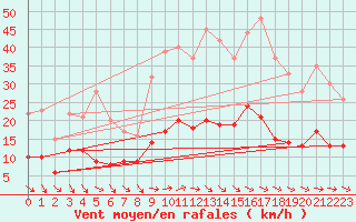 Courbe de la force du vent pour Laragne Montglin (05)