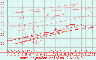 Courbe de la force du vent pour Ouessant (29)