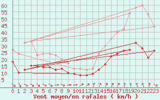 Courbe de la force du vent pour Lanvoc (29)