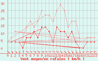 Courbe de la force du vent pour Moldova Veche