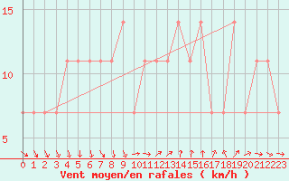 Courbe de la force du vent pour Katajaluoto