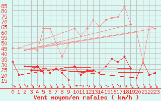 Courbe de la force du vent pour Jungfraujoch (Sw)