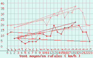 Courbe de la force du vent pour Ble / Mulhouse (68)