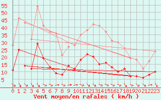 Courbe de la force du vent pour Andernach