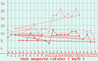Courbe de la force du vent pour Toulouse-Francazal (31)